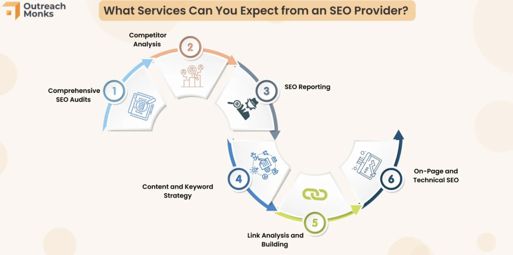 Infograph of services to expect from an SEO provider