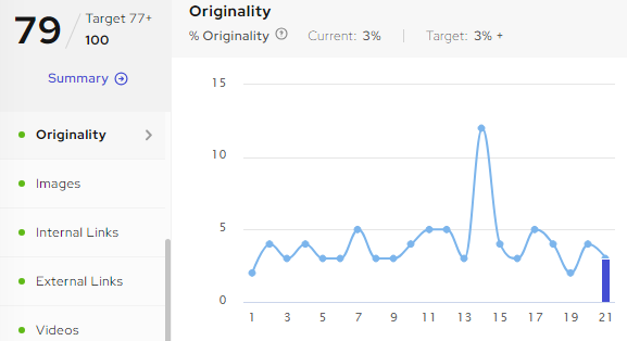 Screenshot of Outranking's SEO score metric