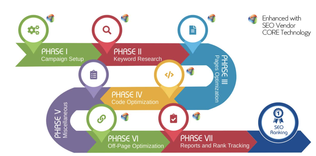 Infograph of SEO phases